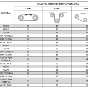 Correas sincrónicas de poliuretano Megalinear Metric T (T2.5, T5, T10, T20) - Image 4