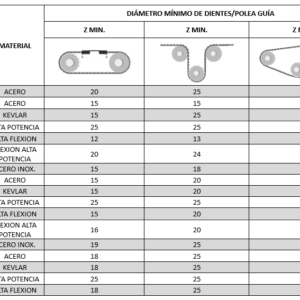 Correas sincrónicas de poliuretano Megalinear Metric AT (AT, AT5, AT10, AT20) - Image 4