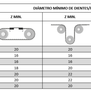 Correas sincrónicas de poliuretano Megalinear RPP (RPP5, RPP8, RPP14) - Image 4