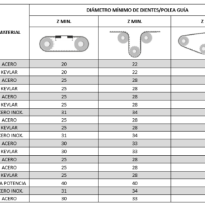 Correas sincrónicas de poliuretano Megalinear con guía de seguimiento integradas HG, TG5, TG10, TG20, ATG5, ATG10, ATG20 - Image 4